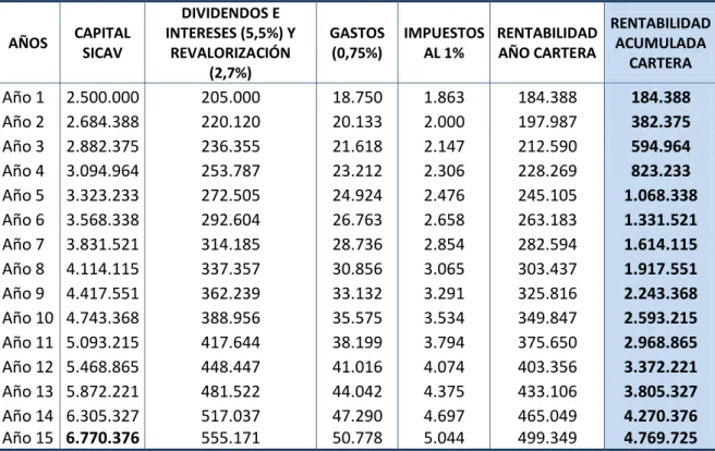 Cuadro 9.2.: Rentabilidad con una SICAV 