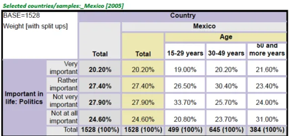 TABLA  3.  “GRADO  DE  IMPORTANCIA  EN  LA  VIDA  RESPECTO  A  LA  POLÍTICA”. 