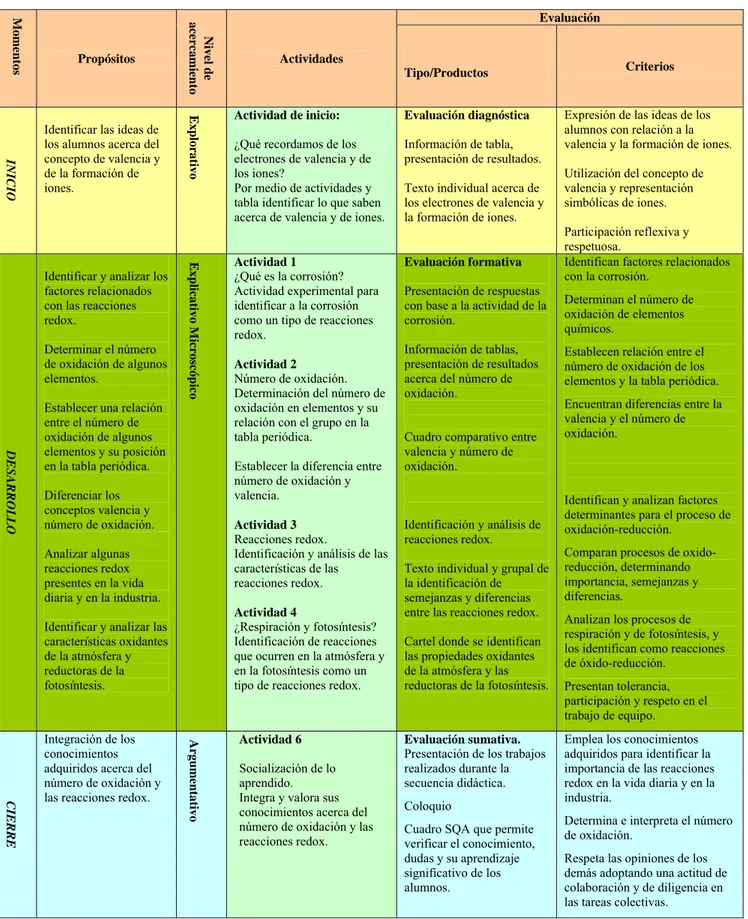 Cuadro comparativo entre  valencia y número de  oxidación. 