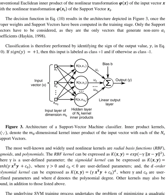 Figure  3.  Architecture  of  a  Support-Vector  Machine  classifier.  Inner  product  kernels,        , denote the   -dimensional kernel inner product of the input vector with each of the   Support Vectors