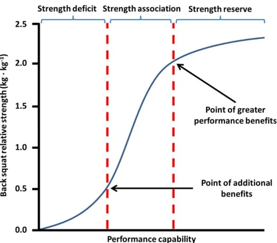 Figure  1.  Theoretical  relationship  between  back  squat  relative  strength  and  performance  capability, from Suchomel et al