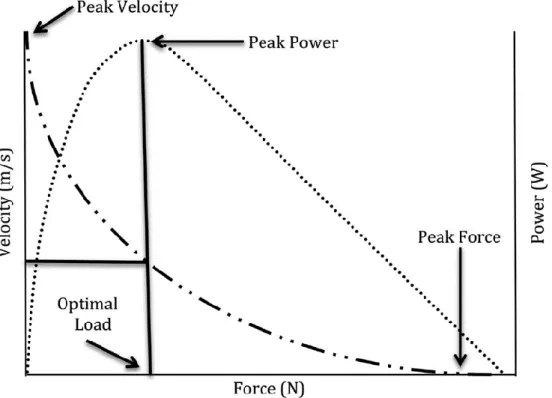 Figure  3.  Force-velocity,  force-power,  velocity-power,  and  optimal  load  relationship,  from  Haff and Nimphius (106)