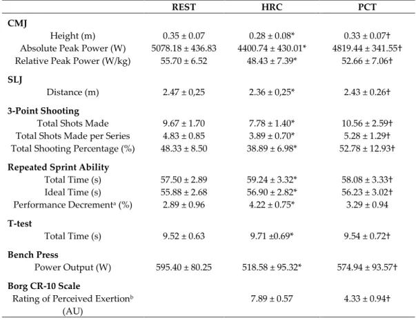 Table 2 - Performance measurements for all variables on the three experimental conditions 