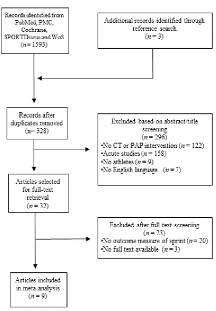 Figure 1. Flow diagram of the process of study selection 