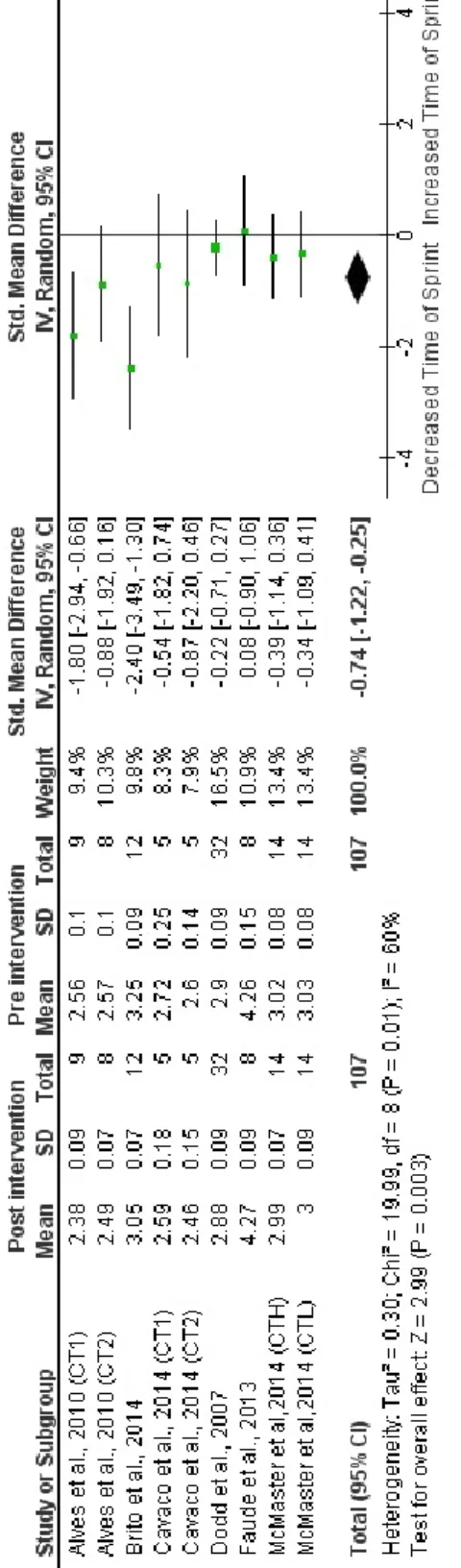 Figure 2. Standardized mean difference (SMD) between post and pre-intervention sprint time in CT-trained subjects