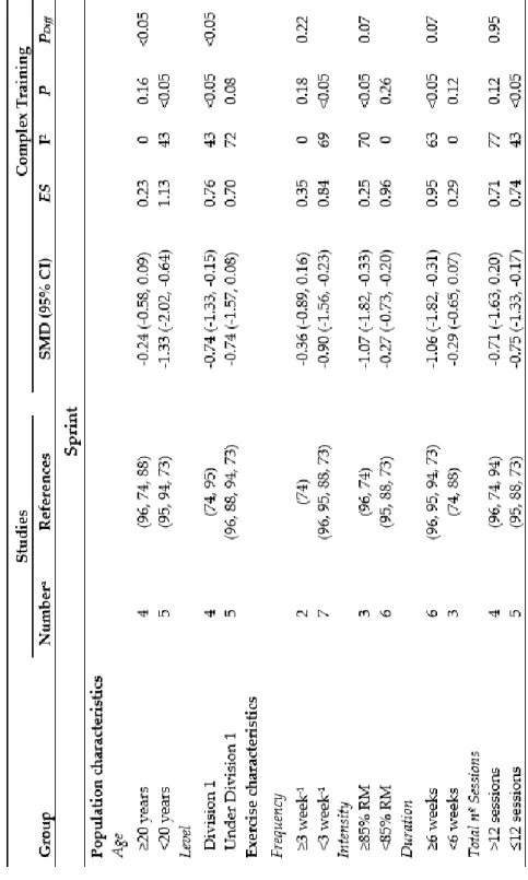 Table 3. Subgroup analyses assessing potential moderating factors for sprint time and vertical jump height in studies included in the  meta-analysis