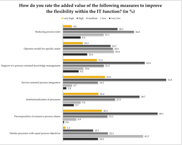 Figure 13: Flexibility measure ratings: processes 