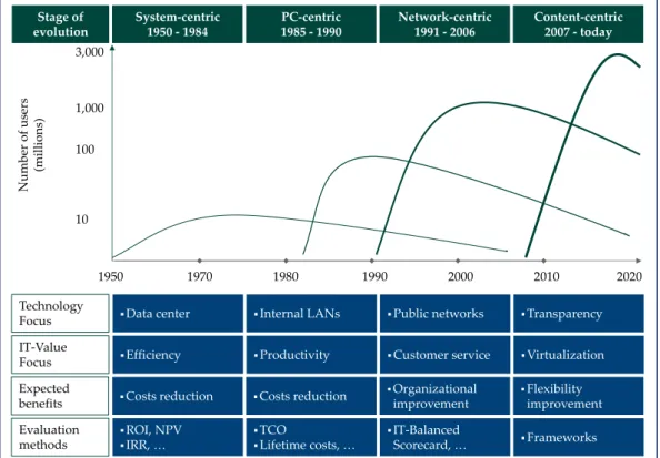 Figure 19: Stages of IT evolution 