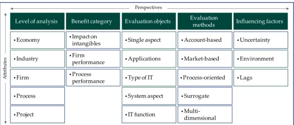Figure 20: Perspective of IT value research 142