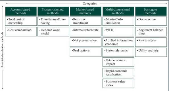 Figure 23: Overview of selected evaluation methods 