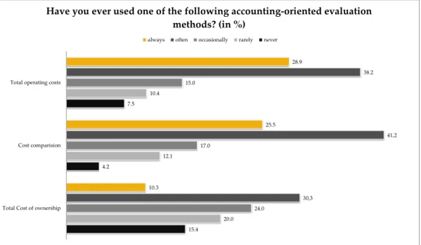 Figure 25: Usage frequency of accounting-oriented evaluation methods 