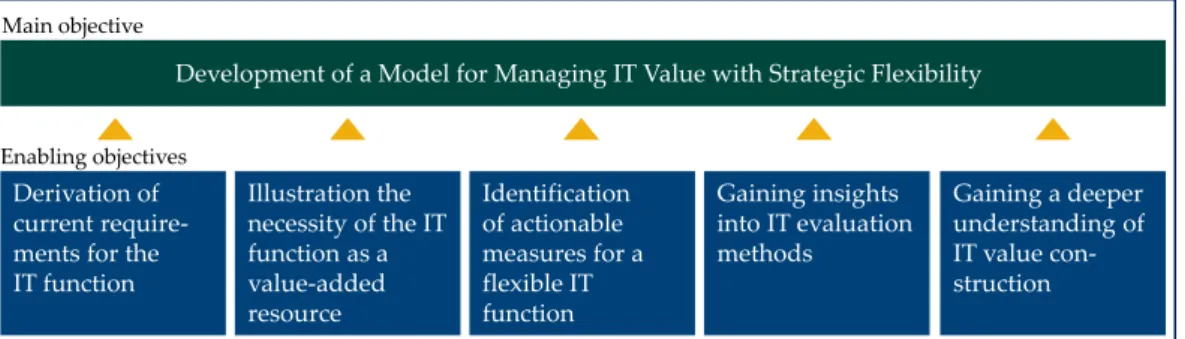 Figure 1: Main and enabling objectives  