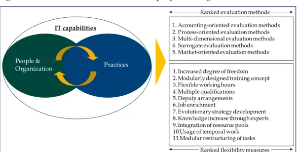 Figure 31: Elements of the reference model: people and organization 