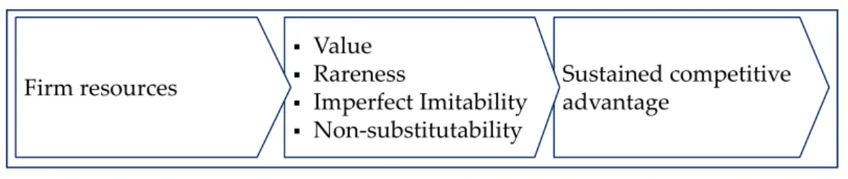 Figure  4  illustrates  the  overall  relationship  between  firm  resources  and  competitive advantage proposed by Barney’s definition