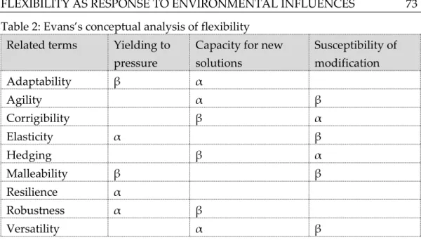 Table 2: Evans’s conceptual analysis of flexibility   Related terms  Yielding to 