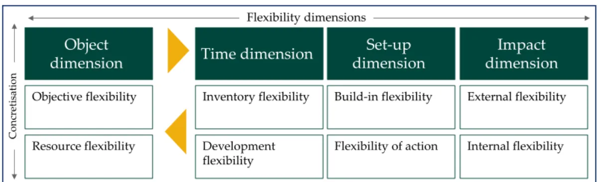 Figure 6: Categorization of flexibility dimensions 