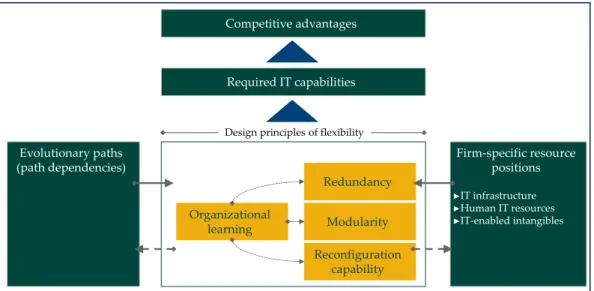 Figure 7: Overview of design principles 