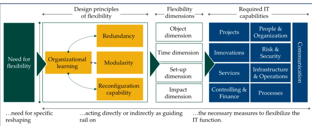 Figure 8: Flexibility principles, dimensions, and affected IT capability clusters 