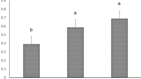 Figura 9. Cuantificación de lactato de Rhyzopertha dominica sometidos a hipoxia. 