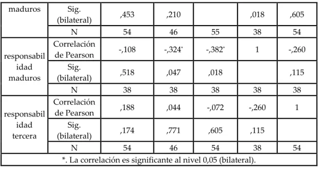 Tabla nº 67  Extraversión. 