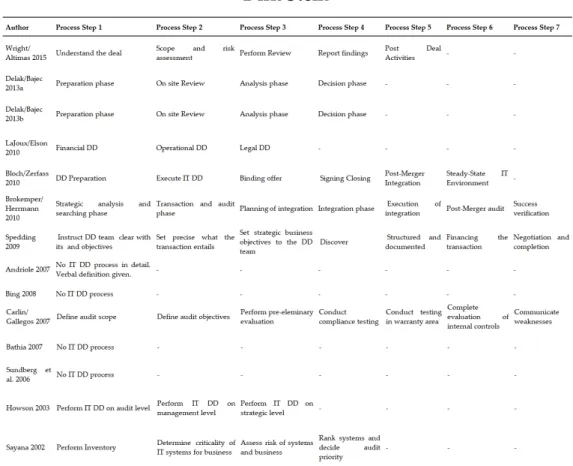 Table 4: Analysis of IT DD from a Process Perspective. Own table. 