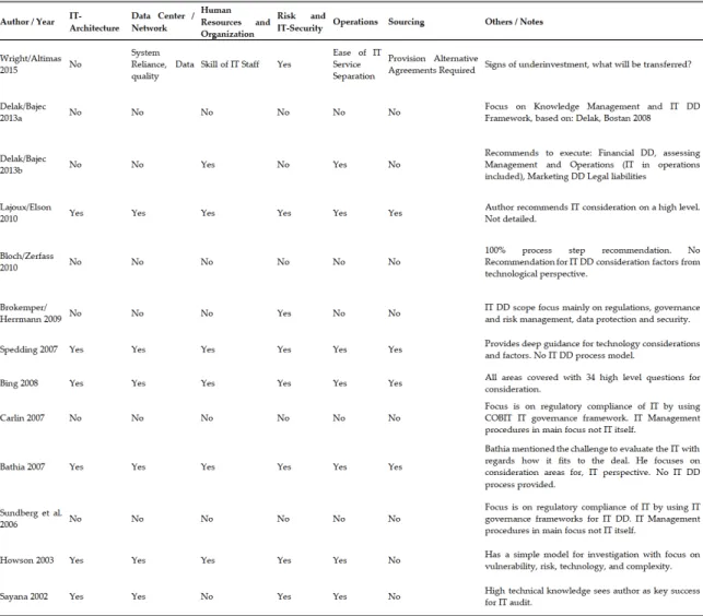 Table 5: Analysis IT DD from a Perspective of Technical Scope of Consideration. Own  table 