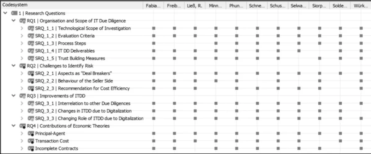 Figure 15: Code Matrix Browser. Own screenshot taken from MAXQDA Software. 