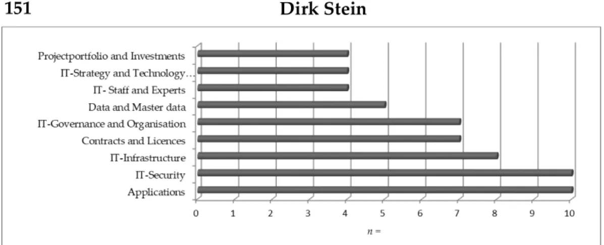 Figure 16: Results for SRQ 1_1. Own figure. 
