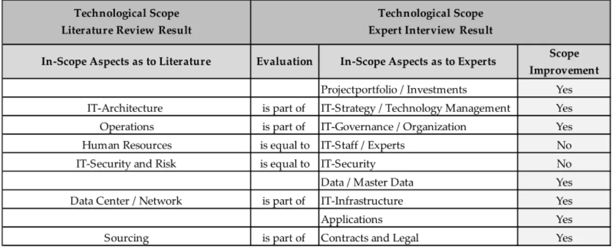Figure 23: Improvement Coverage Comparison of Technological Scope. Own figure. 