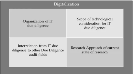 Figure 1: Research Gap Evaluation Perspectives. Own figure. 