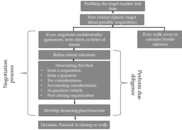 Figure 3: Negotiation as a Process. Own figure based on DePamphilis 2011:16. 