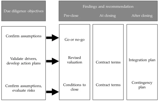 Figure 5: Due Diligence Sequences. Own figure based on Gole/Hilger 2009:100. 