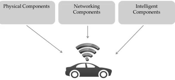 Figure 6: Components of Smart Products. Own figure based on Porter/Heppelman  2014:37