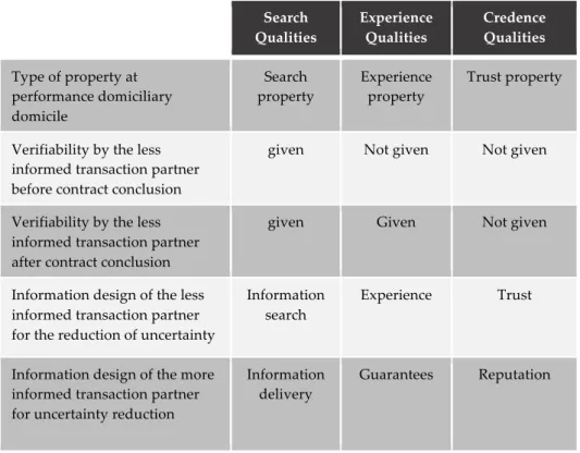 Table 1: Performance and Quality Characteristics of a Good / Product in Information  Economy