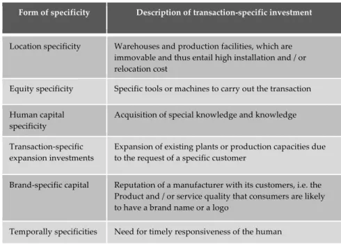 Table 3: Specificity Types of Transactions. Own table based on Kuhl 1999:100; Fischer  1994:583; Jost 2001a:12f.; Williamson 1989:143; Williamson 1991b:281f