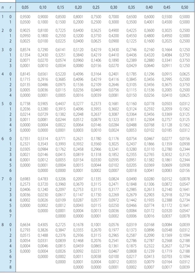 Tabla de distribución binomial B(n, p) P(X = r) = 冢 nr 冣 p r (1 −p) n −r n r 0,05 0,10 0,15 0,20 0,25 0,30 0,35 0,40 0,45 0,50 1 0 1 2 0 1 2 3 0 1 2 3 4 0 1 2 3 4 5 0 1 2 3 4 5 6 0 1 2 3 4 5 6 7 0 1 2 3 4 5 6 7 8 0 1 2 3 4 5 6 7 8 0,9500 0,9000 0,8500 0,80