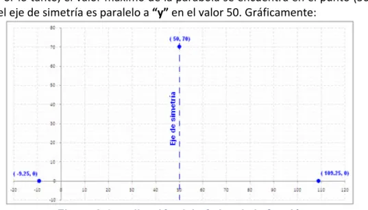 Figura 6. Localización del vértice de la función  