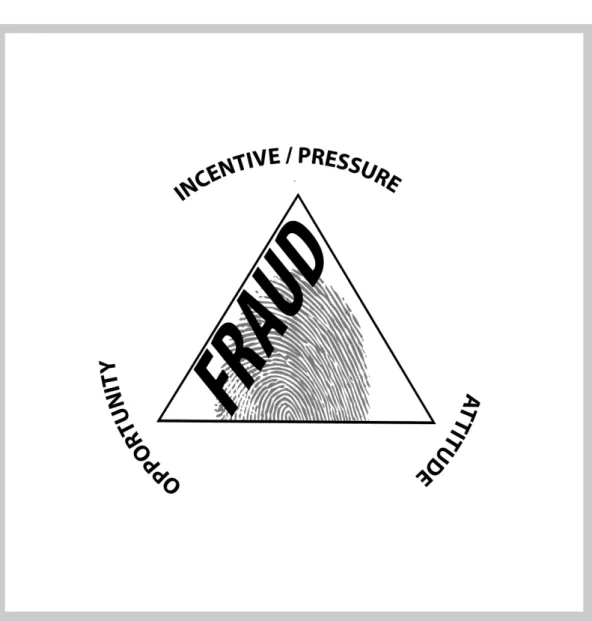 Illustration 3: Fraud Triangle