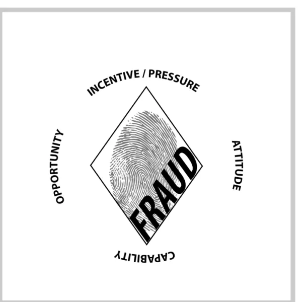 Illustration 4: Fraud Diamond