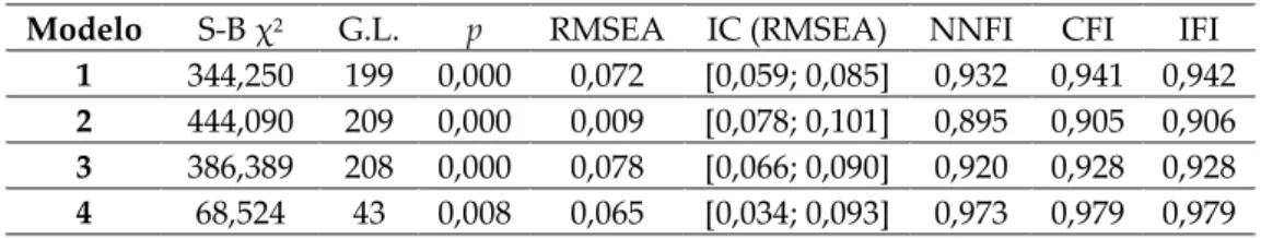 Tabla 28. Ajuste del modelo ‐ CS 