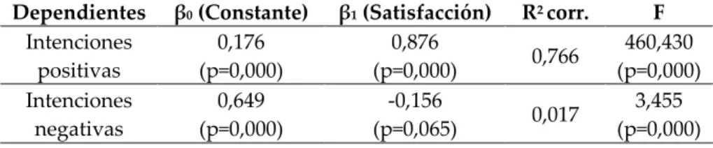 Tabla 48. Influencia de la satisfacción en las intenciones  Dependientes  β 0  (Constante) β 1 (Satisfacción) R 2  corr