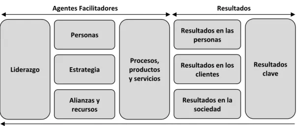 Figura 2. Modelo EFQM 