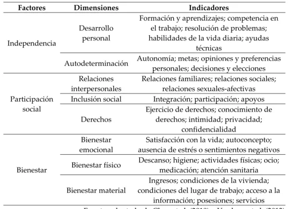 Tabla 13. Dimensiones de la calidad de vida 