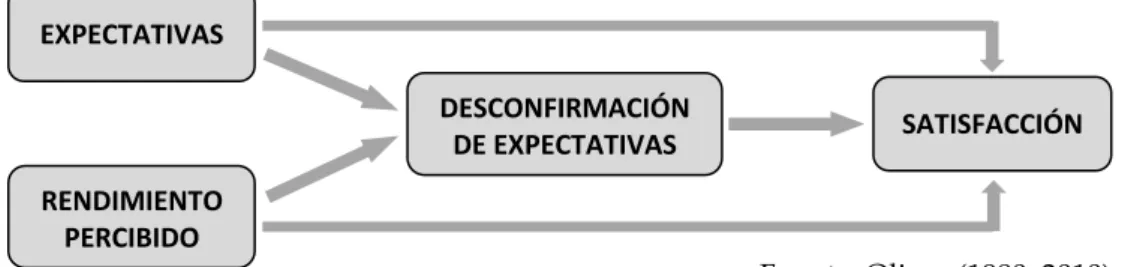 Figura 11. Modelo de la Desconfirmación de Expectativas (Oliver, 1980)   