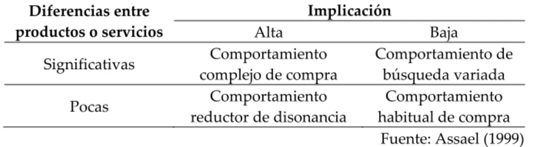 Tabla 15. Tipos de comportamiento de compra  Diferencias entre 