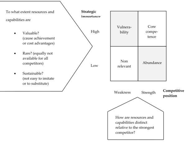 FIGURE 6: Resources and capabilities as basis of core competences 