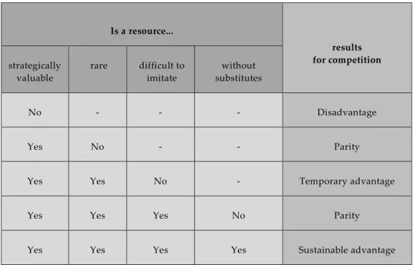 Table 9 presents the different effects of the characteristics of strategically  relevant resources on the competitive success of a firm