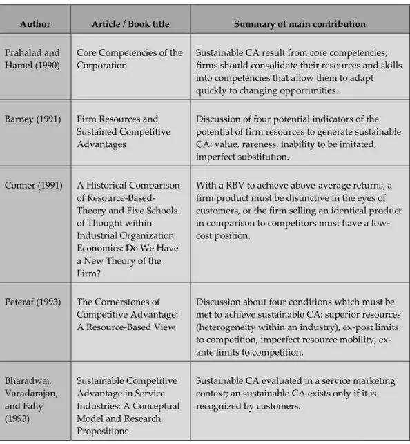 TABLE 1c: Contributions to the concept of competitive advantage, part 3 