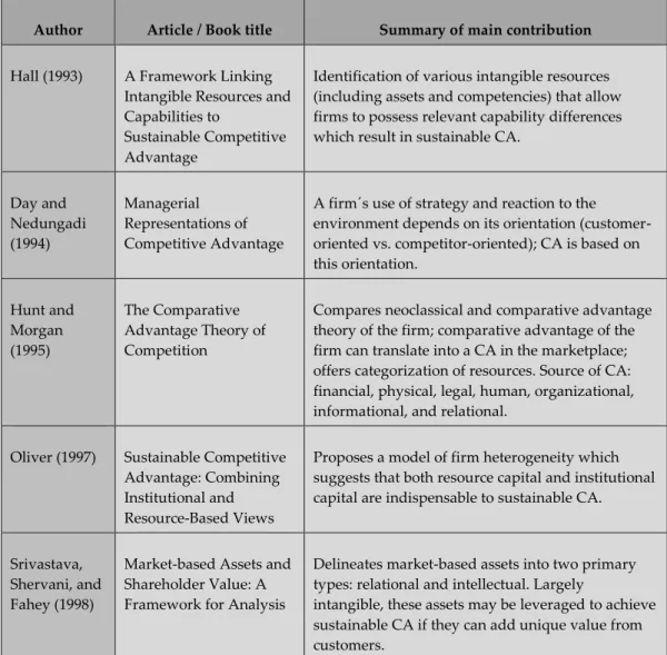 TABLE 1d: Contributions to the concept of competitive advantage, part 4 