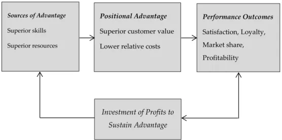 FIGURE 2: Model of competitive advantage 